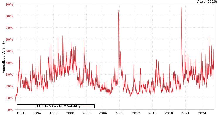 graph of Eli Lilly & Co MEM
