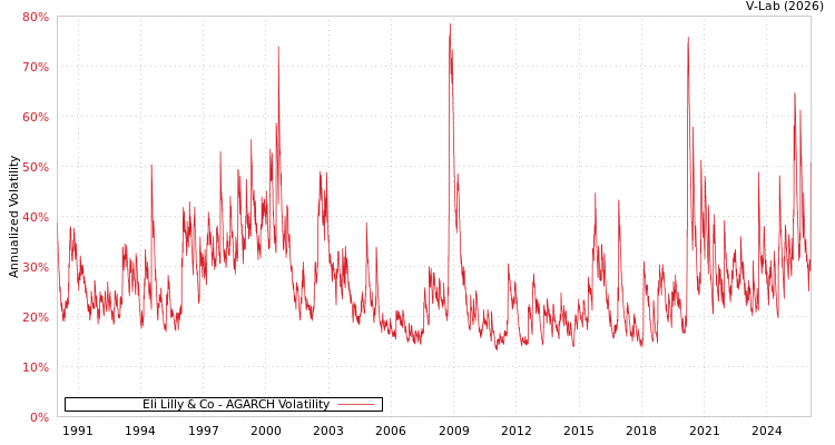 graph of Eli Lilly & Co AGARCH