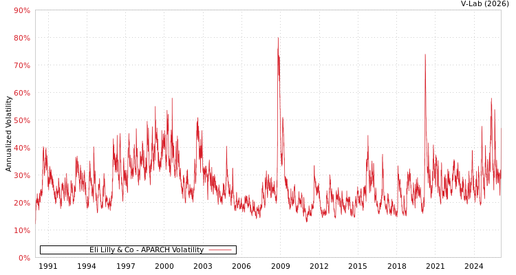 graph of Eli Lilly & Co APARCH