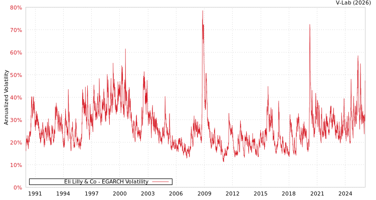 graph of Eli Lilly & Co EGARCH