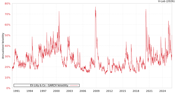 graph of Eli Lilly & Co GARCH