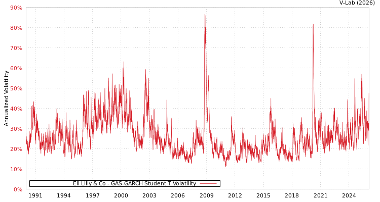 graph of Eli Lilly & Co GAS-GARCH-T
