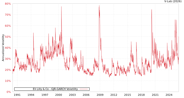graph of Eli Lilly & Co GJR-GARCH