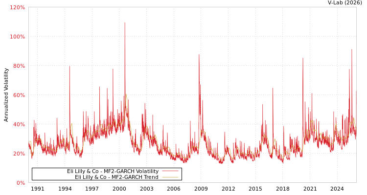 graph of Eli Lilly & Co MF2-GARCH