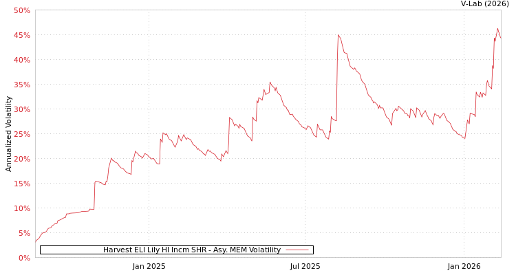 graph of Harvest ELI Lily HI Incm SHR AMEM