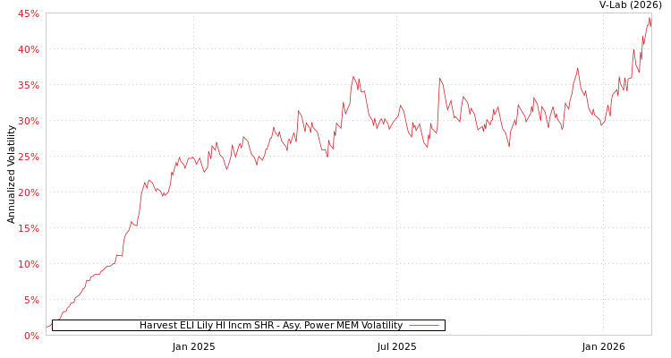 graph of Harvest ELI Lily HI Incm SHR APMEM