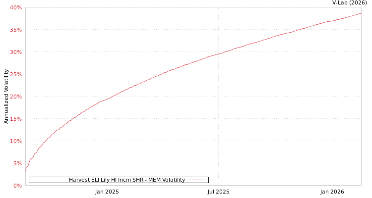 graph of Harvest ELI Lily HI Incm SHR MEM