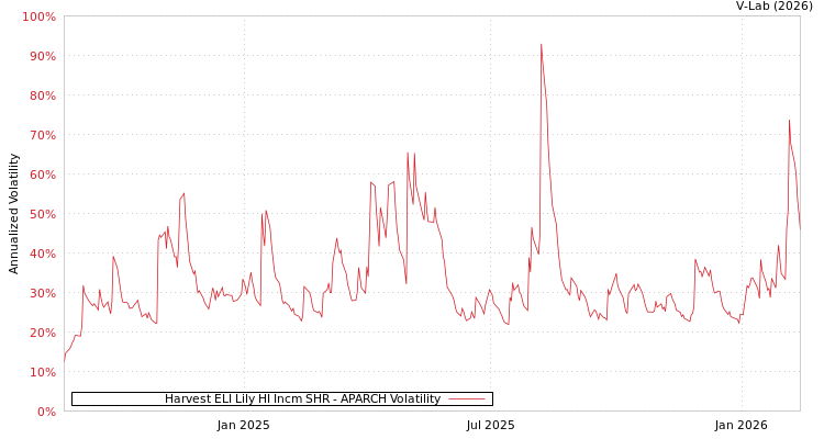 graph of Harvest ELI Lily HI Incm SHR APARCH