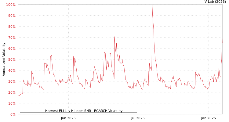 graph of Harvest ELI Lily HI Incm SHR EGARCH