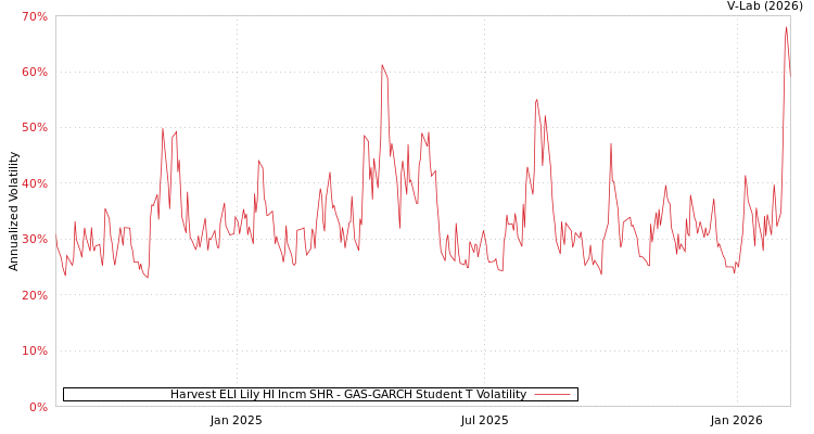 graph of Harvest ELI Lily HI Incm SHR GAS-GARCH-T