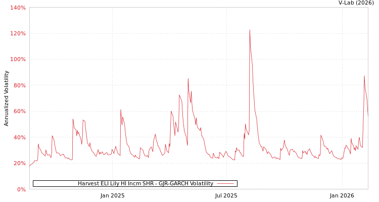 graph of Harvest ELI Lily HI Incm SHR GJR-GARCH