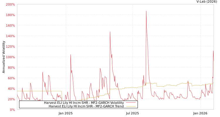 graph of Harvest ELI Lily HI Incm SHR MF2-GARCH