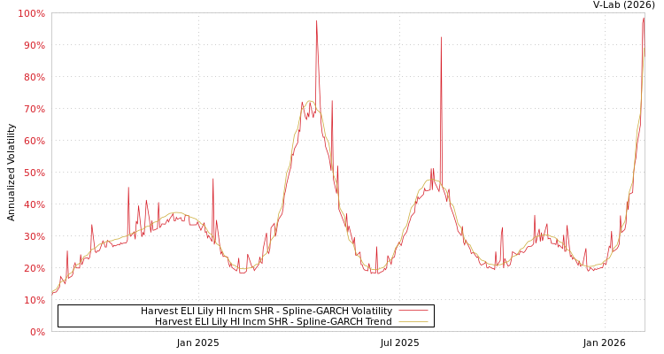 graph of Harvest ELI Lily HI Incm SHR SGARCH