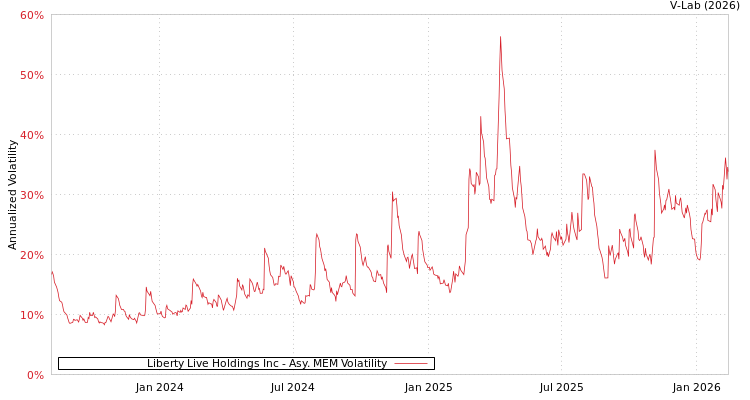 graph of Liberty Live Holdings Inc AMEM