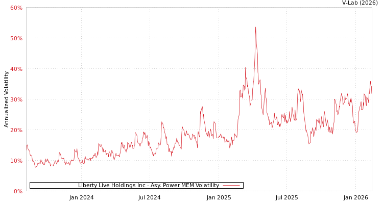 graph of Liberty Live Holdings Inc APMEM