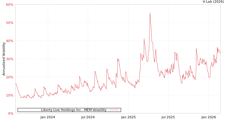 graph of Liberty Live Holdings Inc MEM