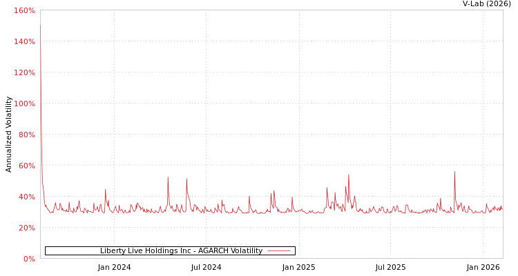 graph of Liberty Live Holdings Inc AGARCH