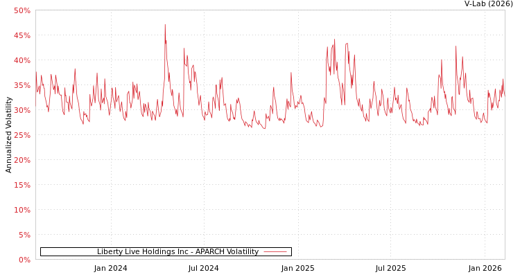 graph of Liberty Live Holdings Inc APARCH