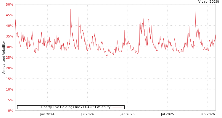 graph of Liberty Live Holdings Inc EGARCH