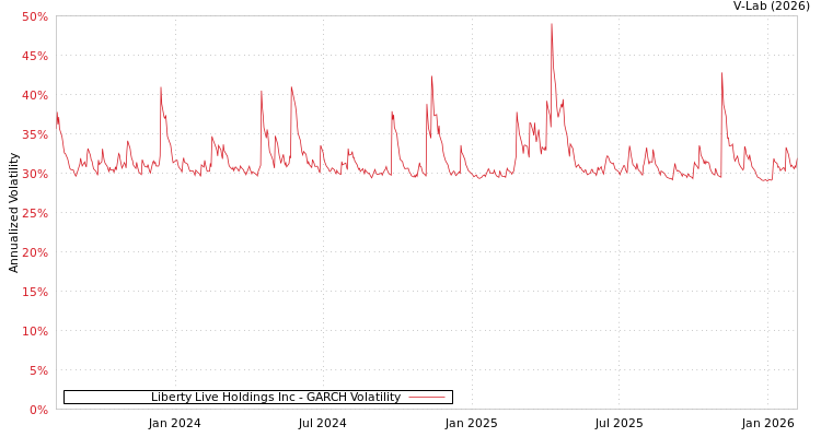 graph of Liberty Live Holdings Inc GARCH