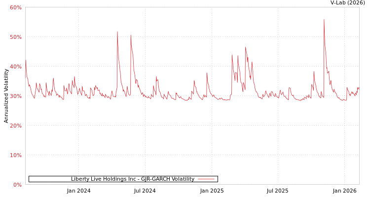 graph of Liberty Live Holdings Inc GJR-GARCH