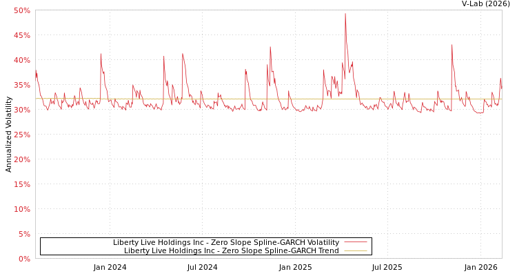graph of Liberty Live Holdings Inc S0GARCH