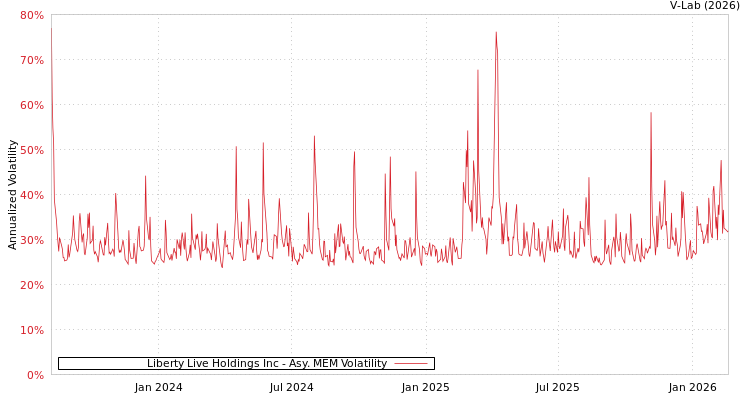 graph of Liberty Live Holdings Inc AMEM