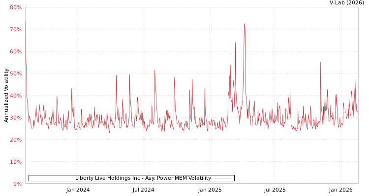 graph of Liberty Live Holdings Inc APMEM