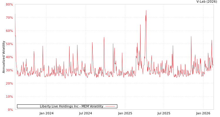 graph of Liberty Live Holdings Inc MEM