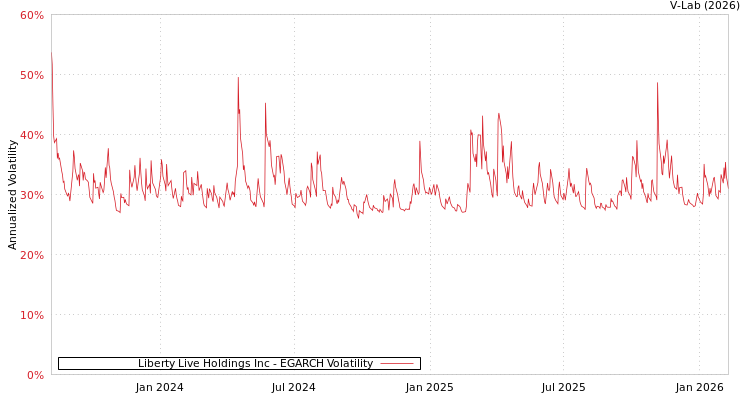 graph of Liberty Live Holdings Inc EGARCH