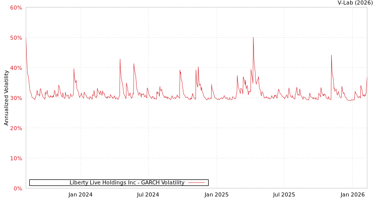 graph of Liberty Live Holdings Inc GARCH