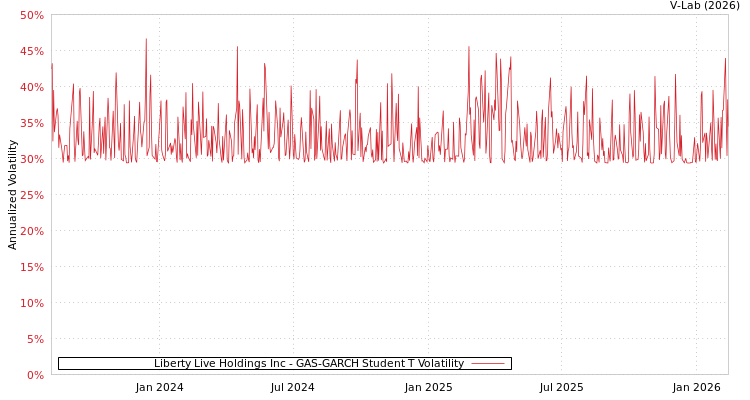 graph of Liberty Live Holdings Inc GAS-GARCH-T