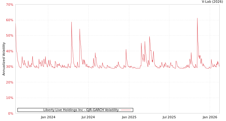 graph of Liberty Live Holdings Inc GJR-GARCH