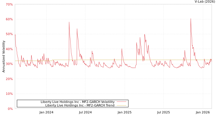 graph of Liberty Live Holdings Inc MF2-GARCH