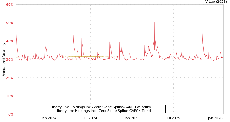 graph of Liberty Live Holdings Inc S0GARCH