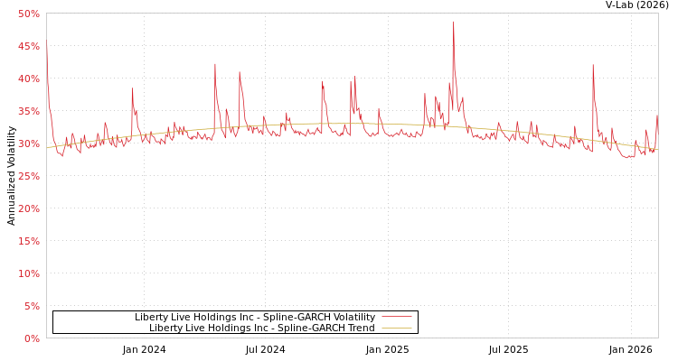 graph of Liberty Live Holdings Inc SGARCH