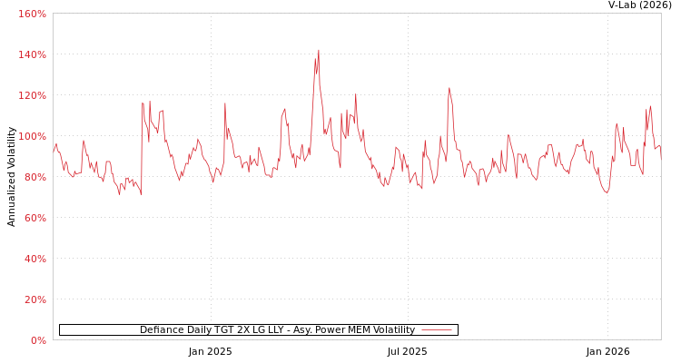 graph of Defiance Daily TGT 2X LG LLY APMEM