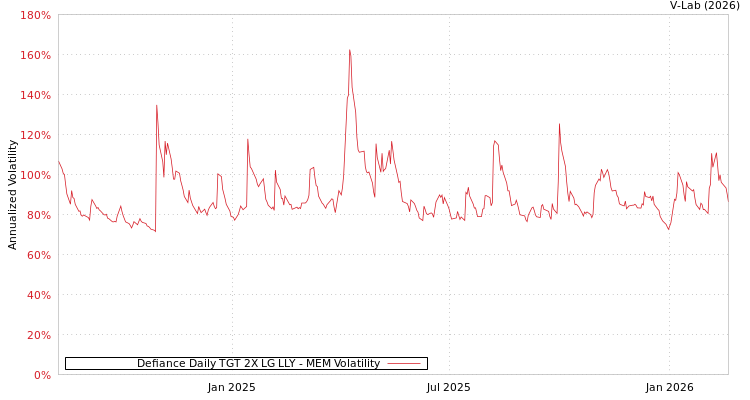graph of Defiance Daily TGT 2X LG LLY MEM