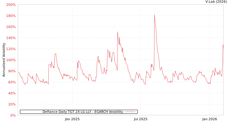 graph of Defiance Daily TGT 2X LG LLY EGARCH