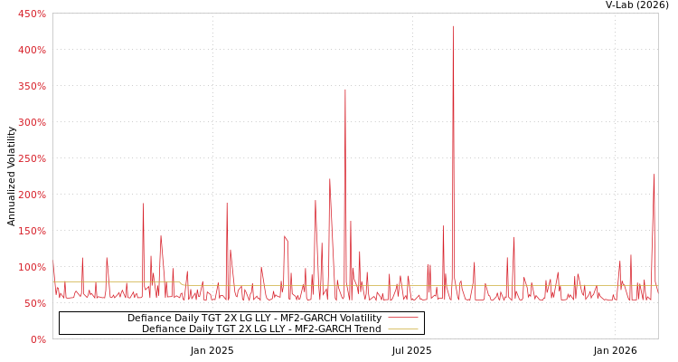 graph of Defiance Daily TGT 2X LG LLY MF2-GARCH