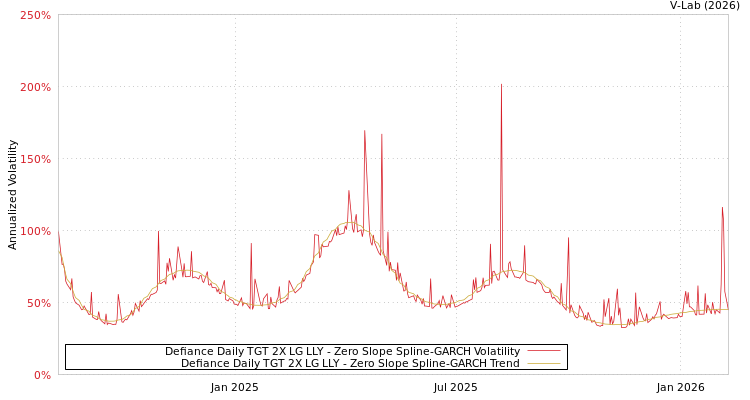 graph of Defiance Daily TGT 2X LG LLY S0GARCH