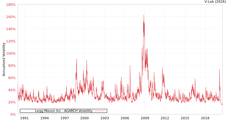 graph of Legg Mason Inc AGARCH