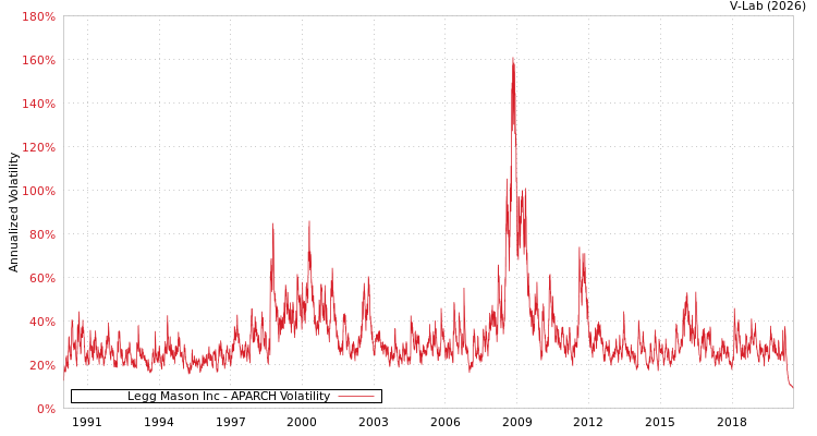 graph of Legg Mason Inc APARCH