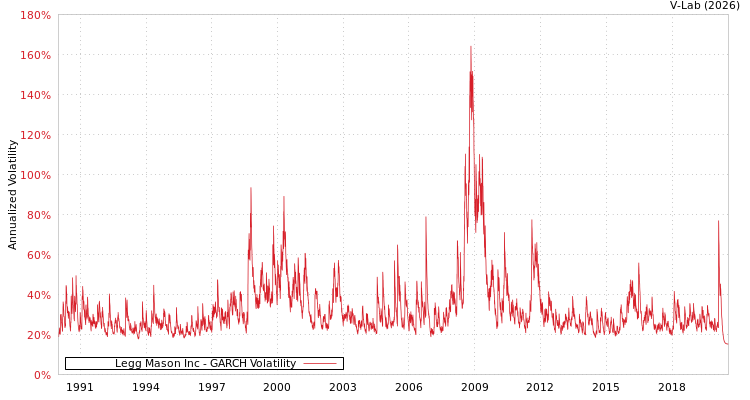 graph of Legg Mason Inc GARCH