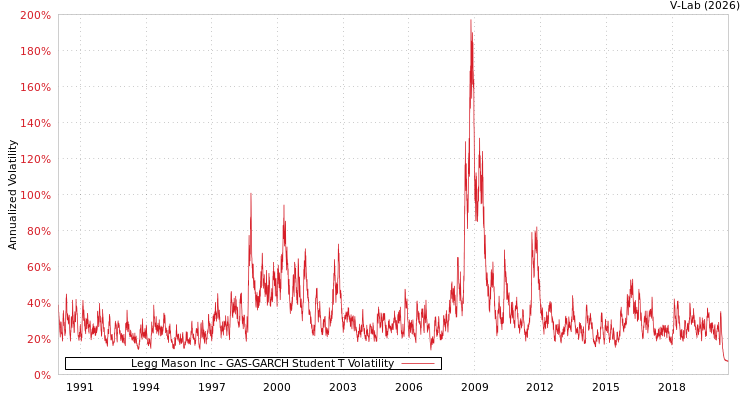 graph of Legg Mason Inc GAS-GARCH-T