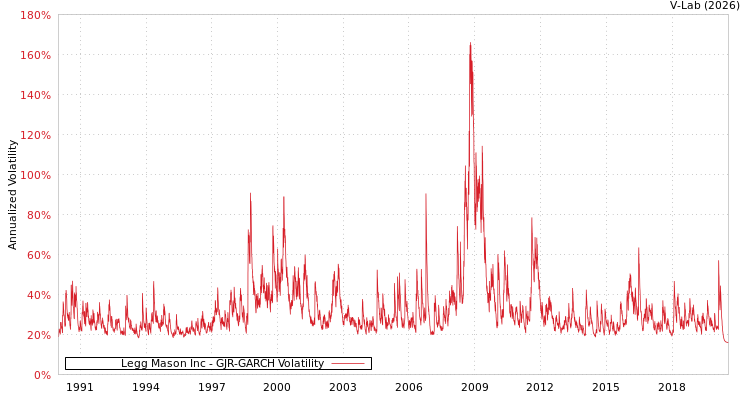 graph of Legg Mason Inc GJR-GARCH