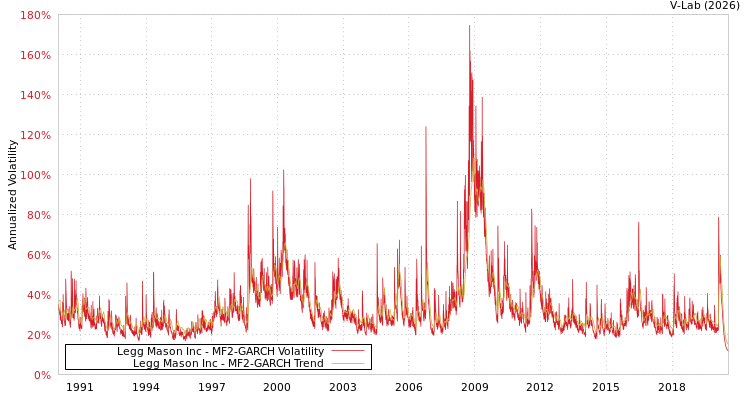 graph of Legg Mason Inc MF2-GARCH