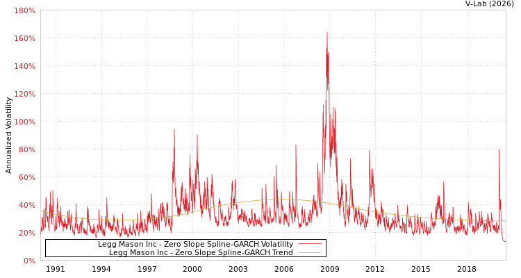 graph of Legg Mason Inc S0GARCH