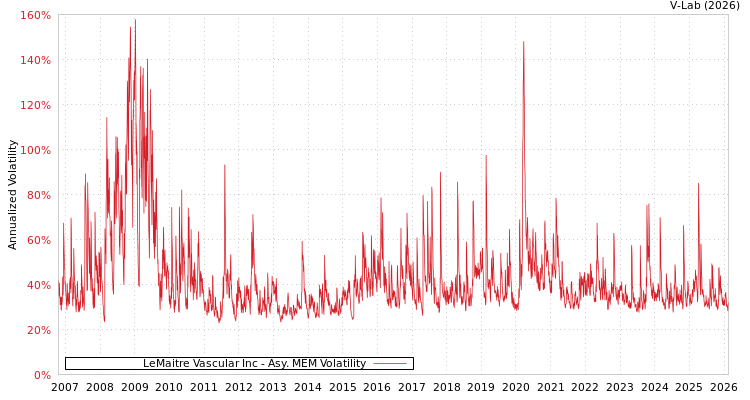 graph of LeMaitre Vascular Inc AMEM