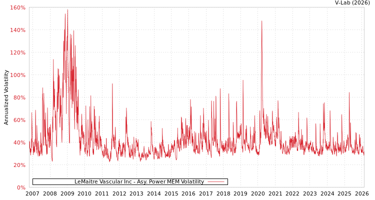 graph of LeMaitre Vascular Inc APMEM